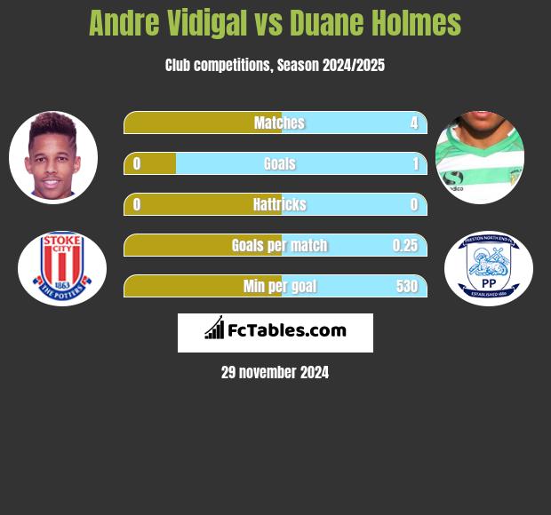 Andre Vidigal vs Duane Holmes h2h player stats