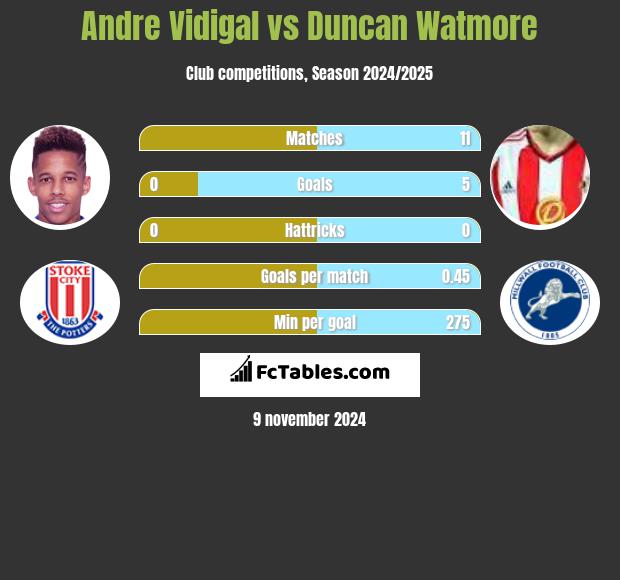 Andre Vidigal vs Duncan Watmore h2h player stats