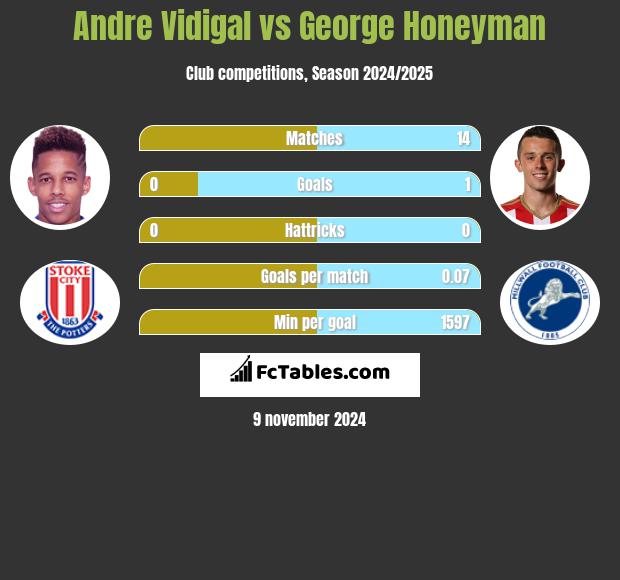 Andre Vidigal vs George Honeyman h2h player stats