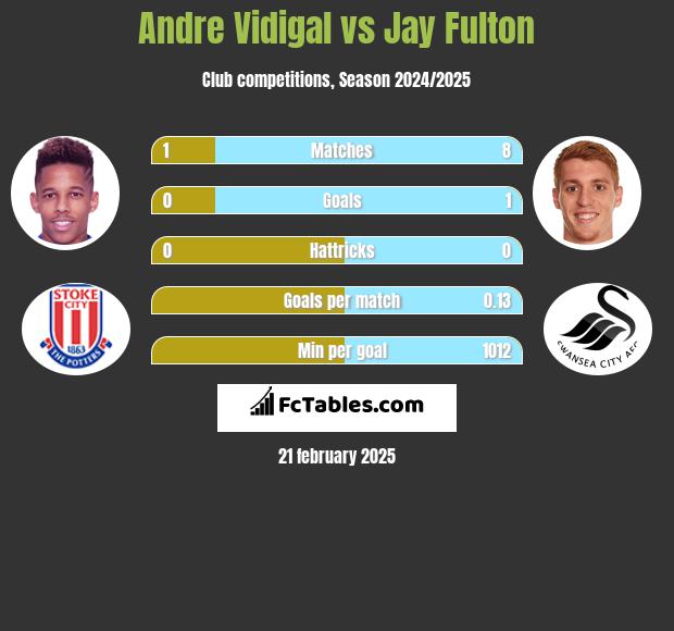 Andre Vidigal vs Jay Fulton h2h player stats