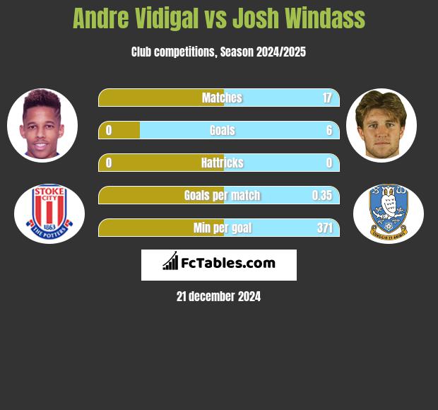 Andre Vidigal vs Josh Windass h2h player stats