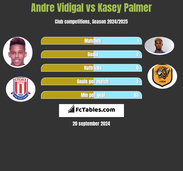 Andre Vidigal vs Kasey Palmer h2h player stats