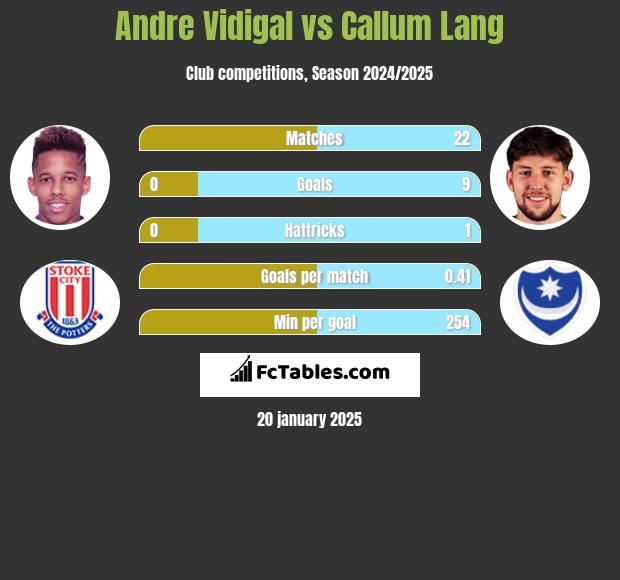 Andre Vidigal vs Callum Lang h2h player stats