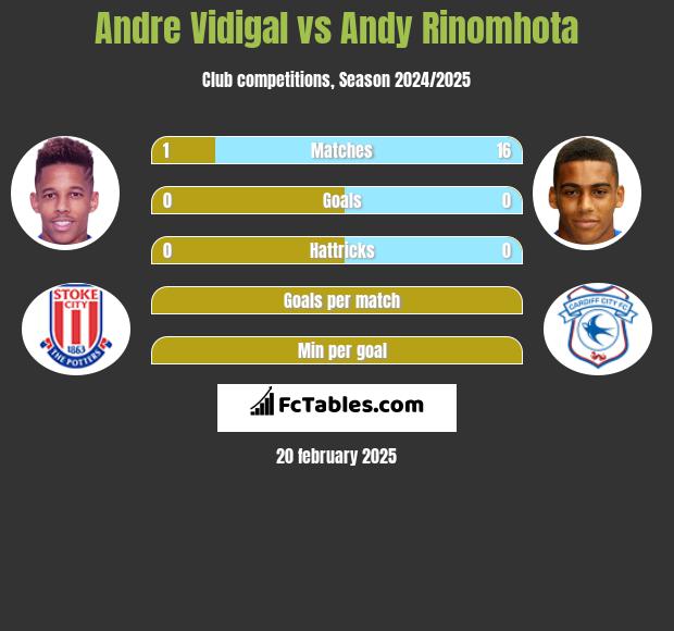 Andre Vidigal vs Andy Rinomhota h2h player stats