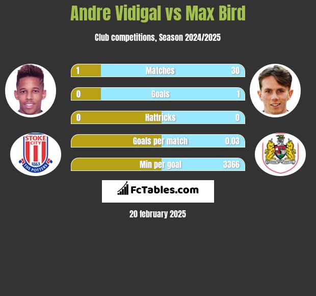 Andre Vidigal vs Max Bird h2h player stats