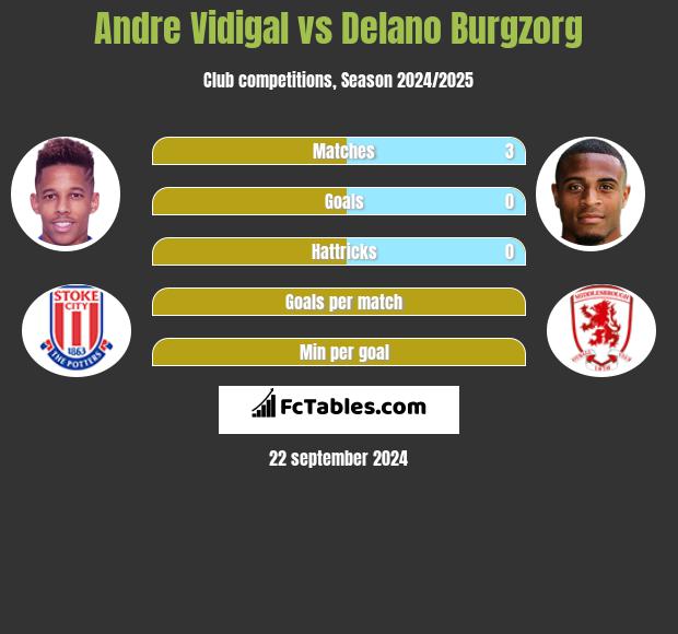 Andre Vidigal vs Delano Burgzorg h2h player stats