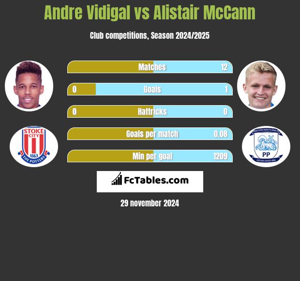 Andre Vidigal vs Alistair McCann h2h player stats