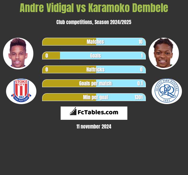 Andre Vidigal vs Karamoko Dembele h2h player stats