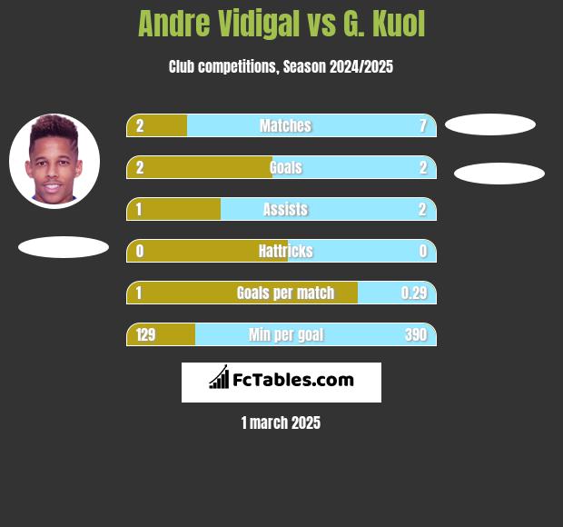 Andre Vidigal vs G. Kuol h2h player stats