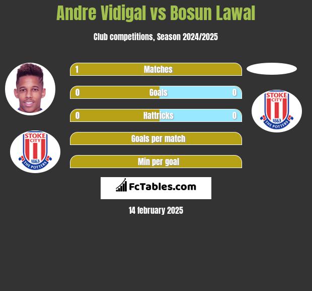 Andre Vidigal vs Bosun Lawal h2h player stats