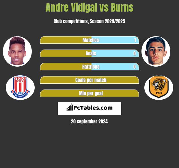 Andre Vidigal vs Burns h2h player stats