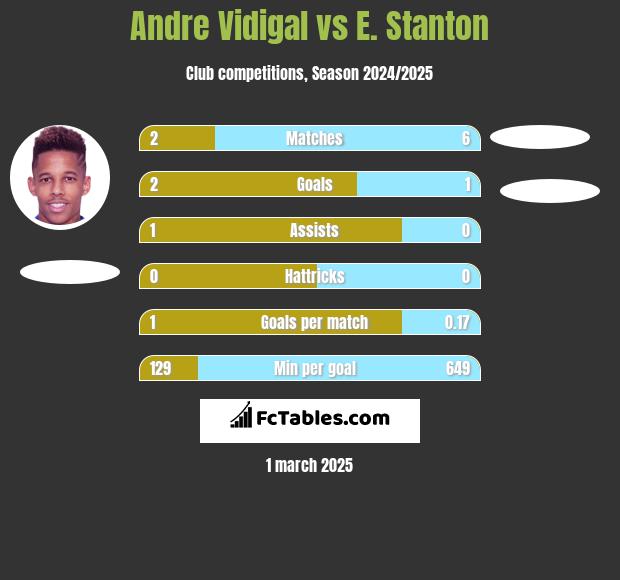 Andre Vidigal vs E. Stanton h2h player stats