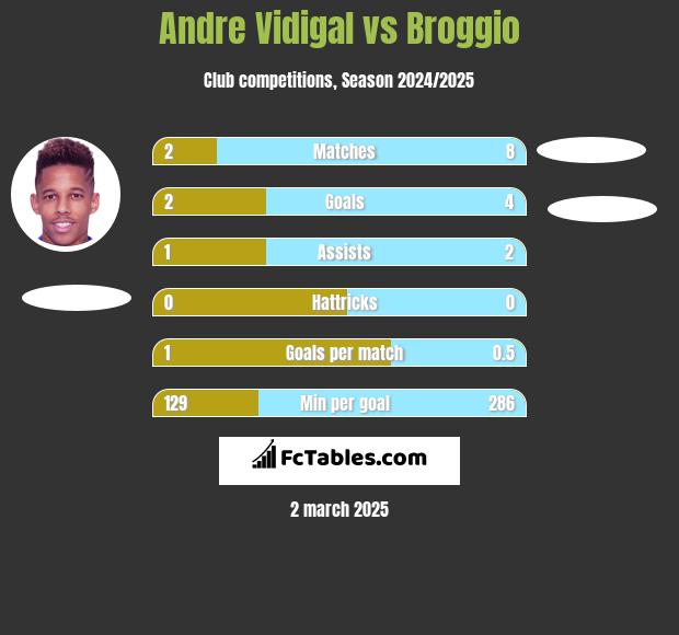 Andre Vidigal vs Broggio h2h player stats