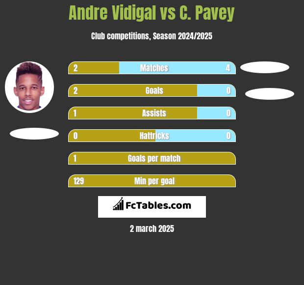 Andre Vidigal vs C. Pavey h2h player stats