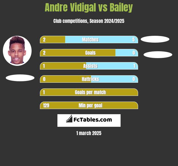 Andre Vidigal vs Bailey h2h player stats