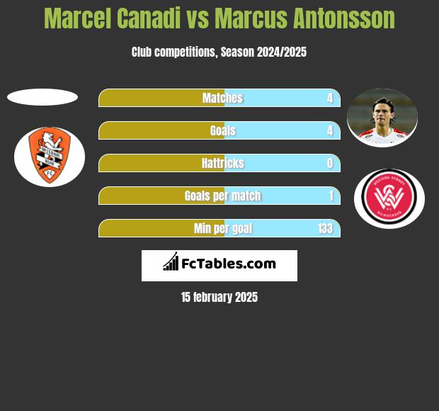 Marcel Canadi vs Marcus Antonsson h2h player stats