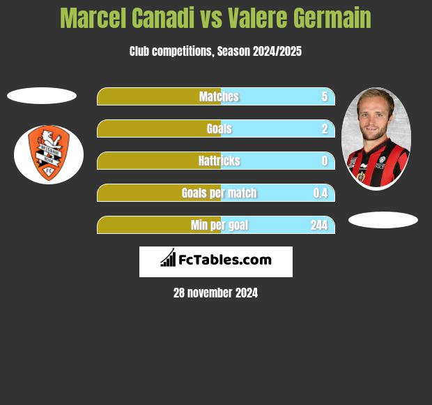 Marcel Canadi vs Valere Germain h2h player stats