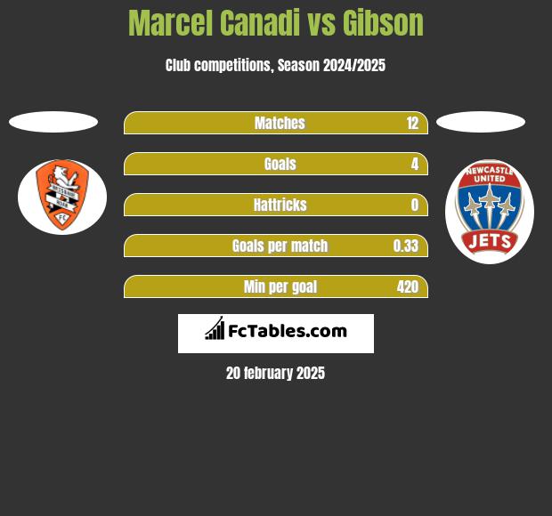 Marcel Canadi vs Gibson h2h player stats