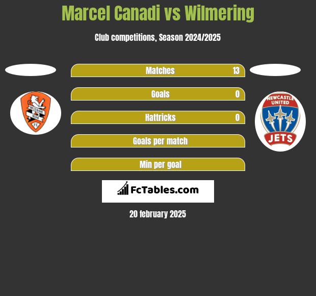 Marcel Canadi vs Wilmering h2h player stats