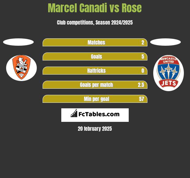 Marcel Canadi vs Rose h2h player stats