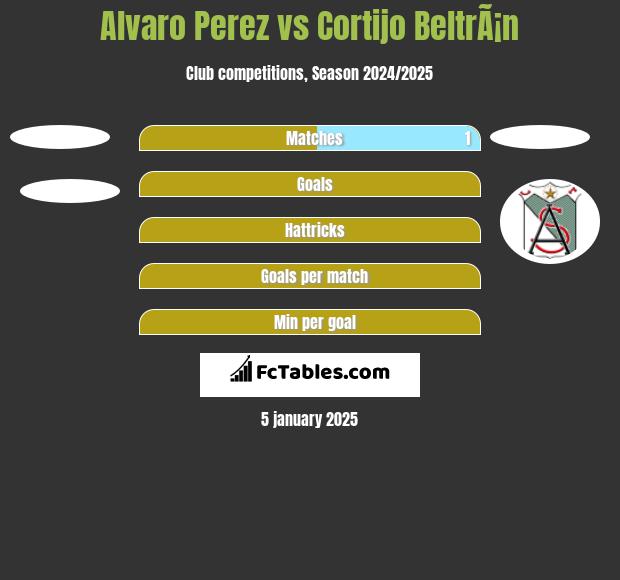 Alvaro Perez vs Cortijo BeltrÃ¡n h2h player stats