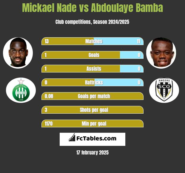 Mickael Nade vs Abdoulaye Bamba h2h player stats