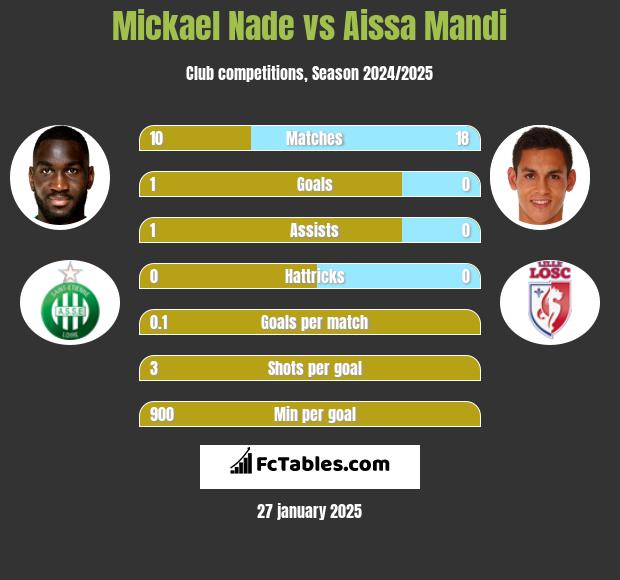 Mickael Nade vs Aissa Mandi h2h player stats