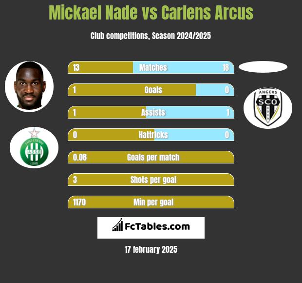 Mickael Nade vs Carlens Arcus h2h player stats