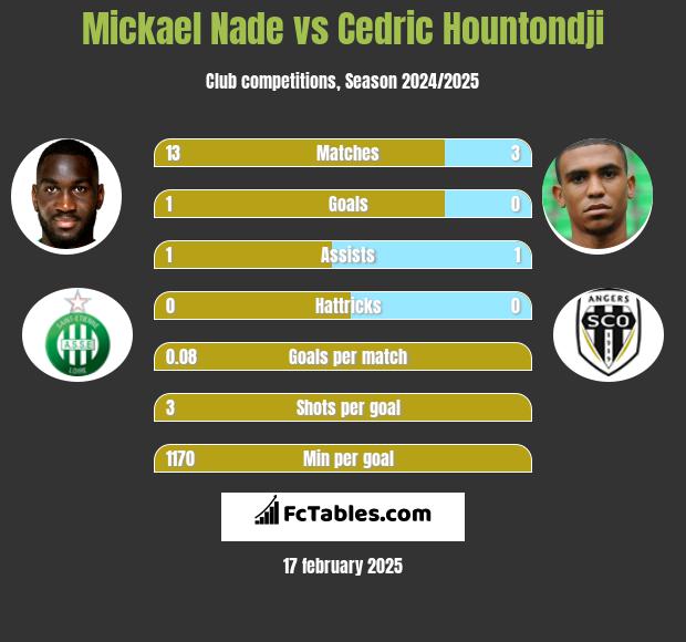 Mickael Nade vs Cedric Hountondji h2h player stats