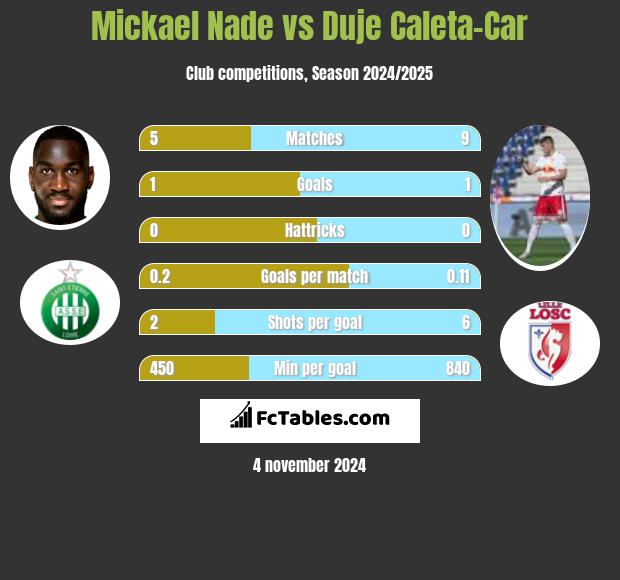 Mickael Nade vs Duje Caleta-Car h2h player stats