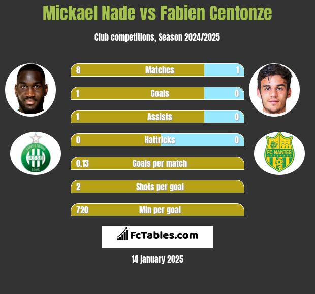 Mickael Nade vs Fabien Centonze h2h player stats