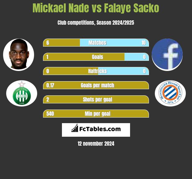 Mickael Nade vs Falaye Sacko h2h player stats