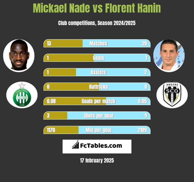 Mickael Nade vs Florent Hanin h2h player stats