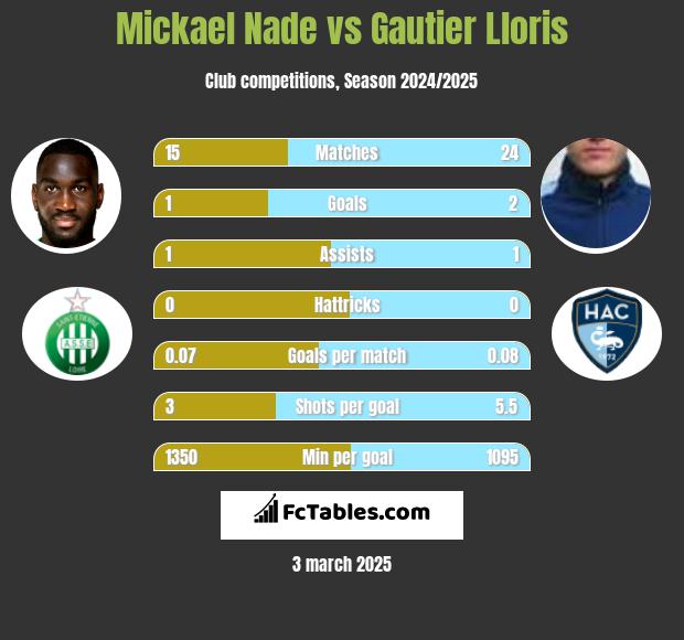 Mickael Nade vs Gautier Lloris h2h player stats