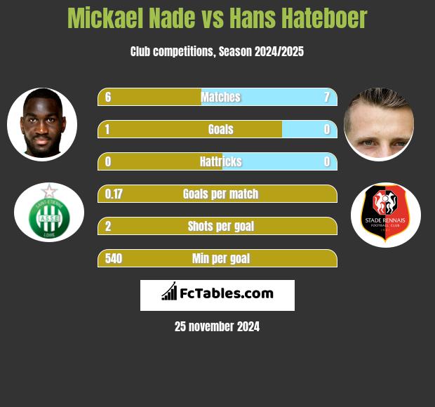 Mickael Nade vs Hans Hateboer h2h player stats