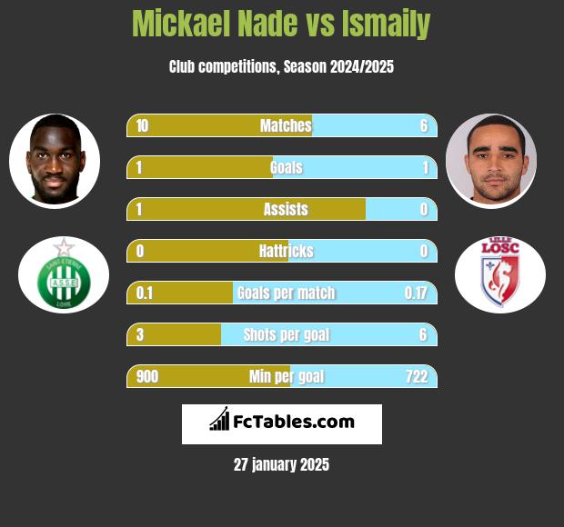 Mickael Nade vs Ismaily h2h player stats