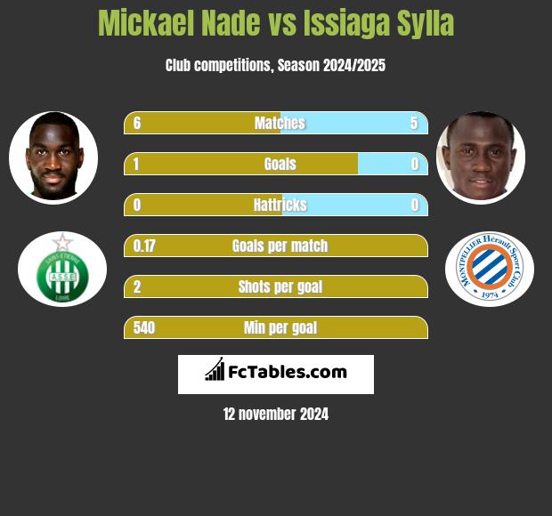 Mickael Nade vs Issiaga Sylla h2h player stats