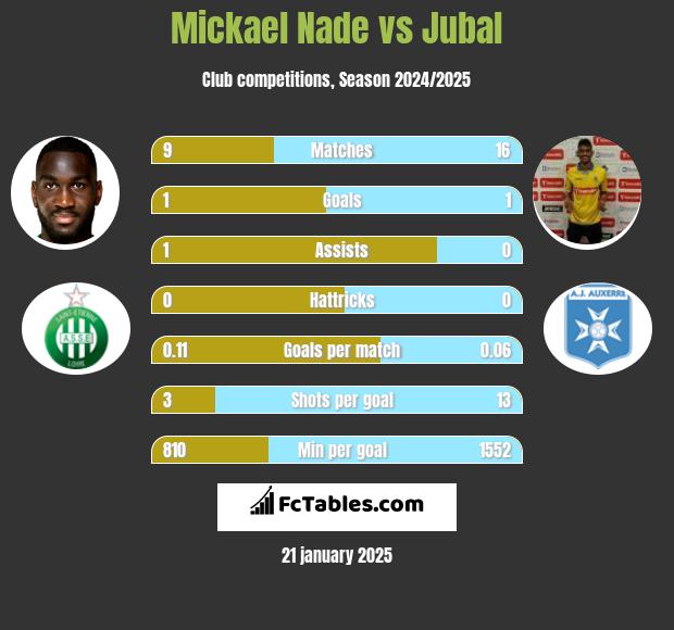 Mickael Nade vs Jubal h2h player stats