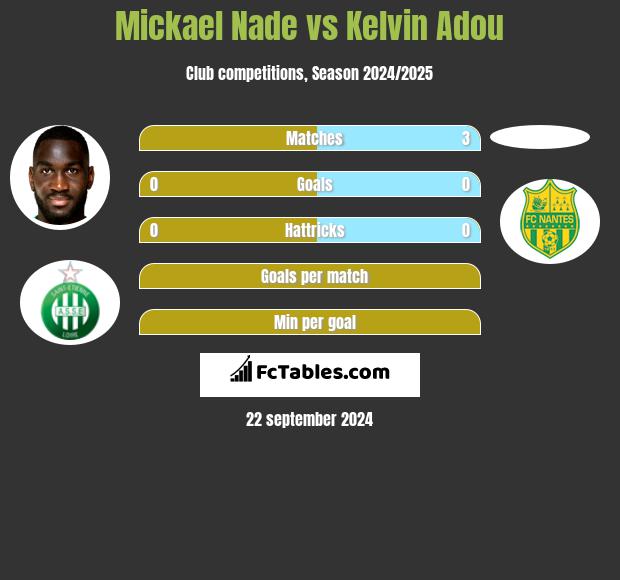 Mickael Nade vs Kelvin Adou h2h player stats