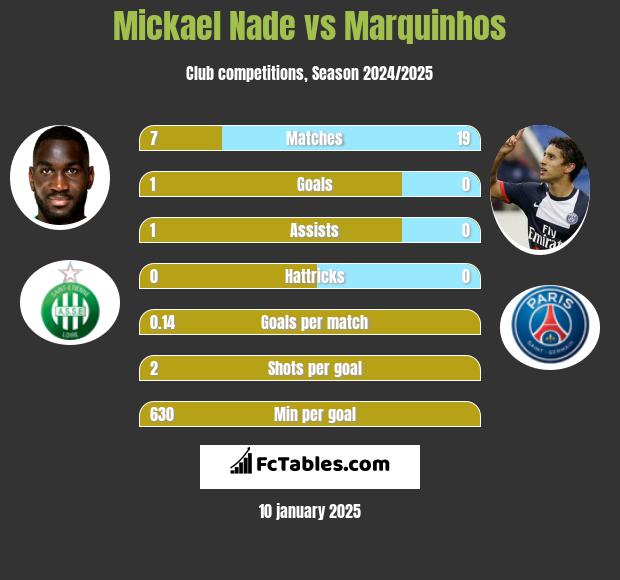 Mickael Nade vs Marquinhos h2h player stats