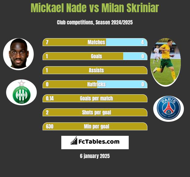 Mickael Nade vs Milan Skriniar h2h player stats