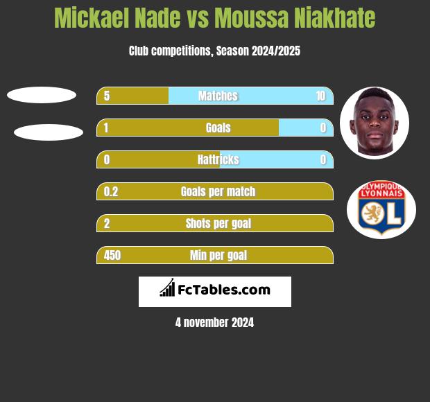 Mickael Nade vs Moussa Niakhate h2h player stats