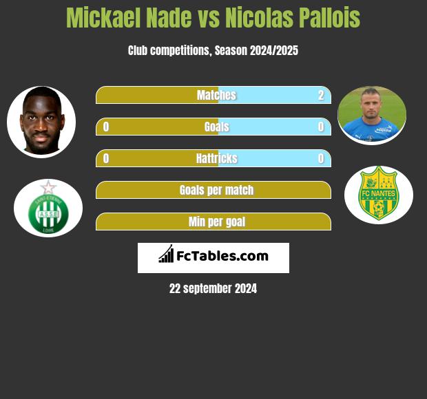 Mickael Nade vs Nicolas Pallois h2h player stats