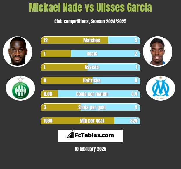 Mickael Nade vs Ulisses Garcia h2h player stats