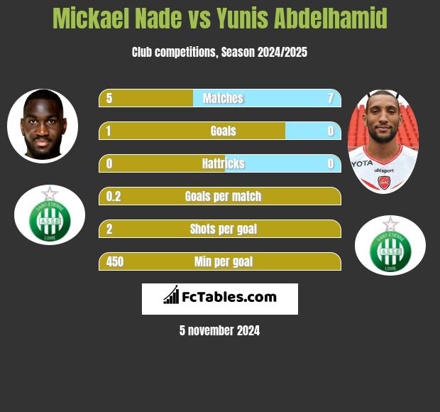 Mickael Nade vs Yunis Abdelhamid h2h player stats