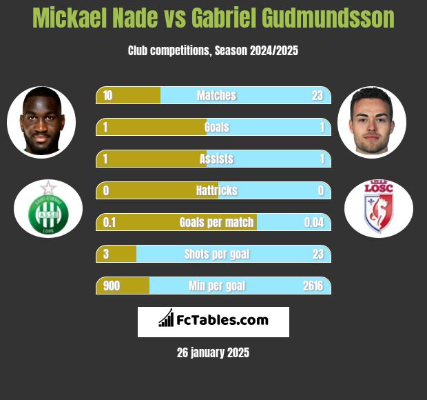 Mickael Nade vs Gabriel Gudmundsson h2h player stats