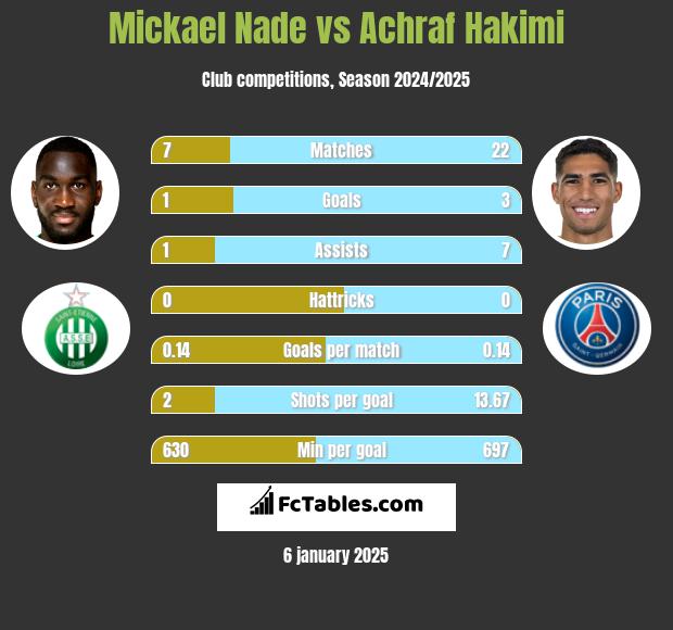 Mickael Nade vs Achraf Hakimi h2h player stats