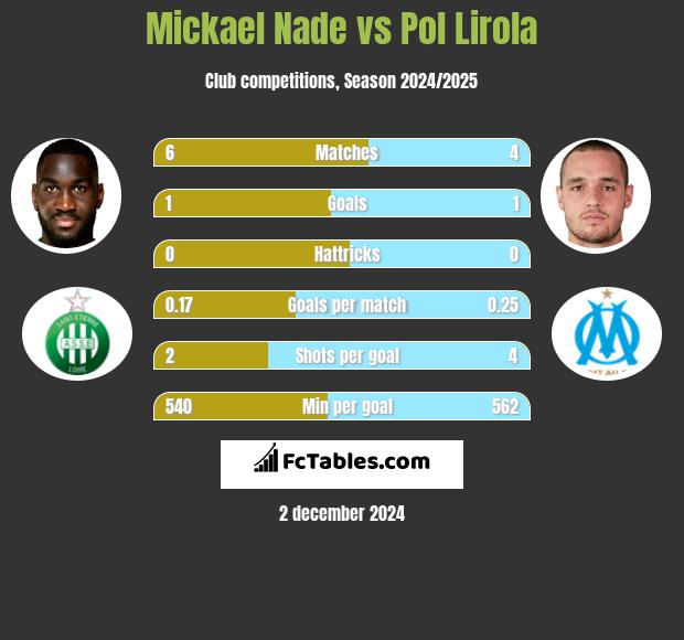 Mickael Nade vs Pol Lirola h2h player stats