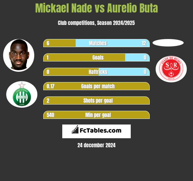 Mickael Nade vs Aurelio Buta h2h player stats