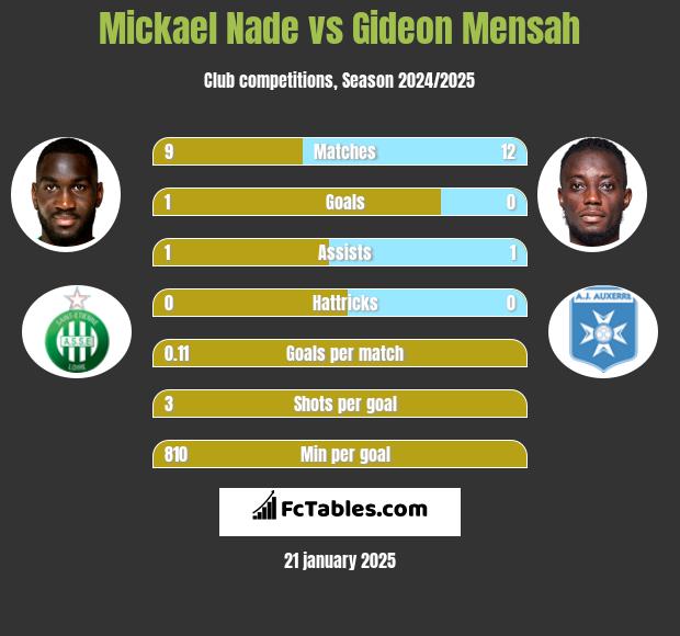 Mickael Nade vs Gideon Mensah h2h player stats